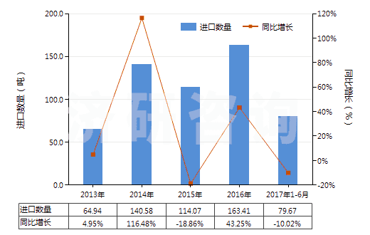 2013-2017年6月中國茴香胺,二茴香胺,氨基苯乙醚等(但含有一種以上含氧基的除外)(HS29222910)進(jìn)口量及增速統(tǒng)計